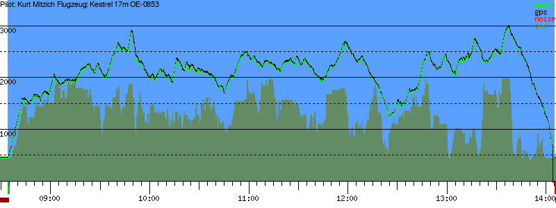 Barometer
